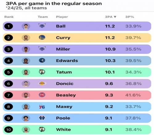 库里&三球领衔！上赛季有5人场均出手10+三分联盟历史首次