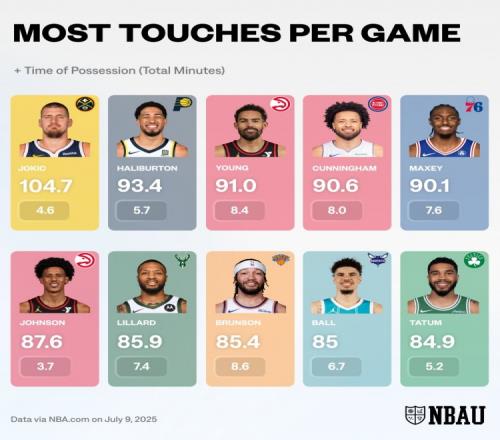 赛季场均触球次数排行：约基奇断档第一杰伦约翰逊惊艳上榜