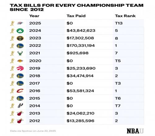 高性价比！雷霆成为继20年湖人后又一支0奢侈税的冠军球队