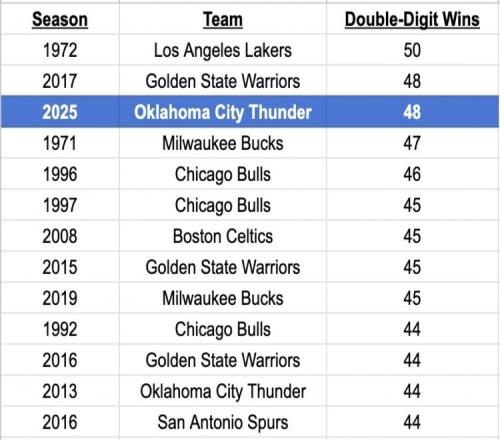 该榜单除雷霆外前8名均夺冠