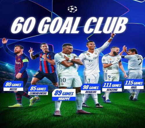 欧冠60球俱乐部：姆巴佩成为第6人，梅西80场速度最快