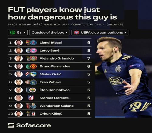 欧冠之王！过去8个赛季欧冠禁区外金靴：梅西！9个！