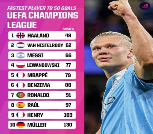 欧冠50球最快达成：哈兰德49场居首，梅西66场第2，C罗91场第7