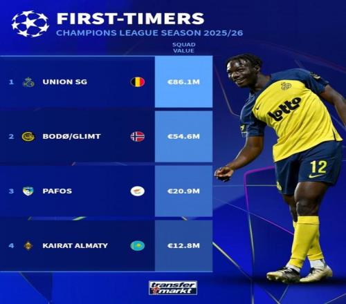 欧冠新军身价排名：圣吉罗斯8610万欧最高，凯拉特1280万欧垫底