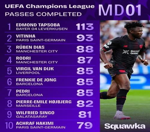塔普索巴完成113次传球，是本轮欧冠唯一传球次数100+的球员