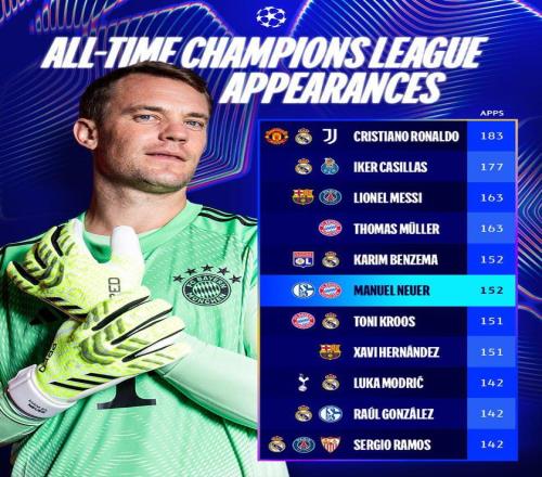 152场追平本泽马，诺伊尔升至欧冠历史出场榜第五