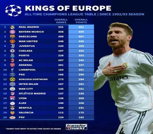 欧冠积分排行：皇仁萨前三断层领先，曼联第4，阿森纳第9红军第10