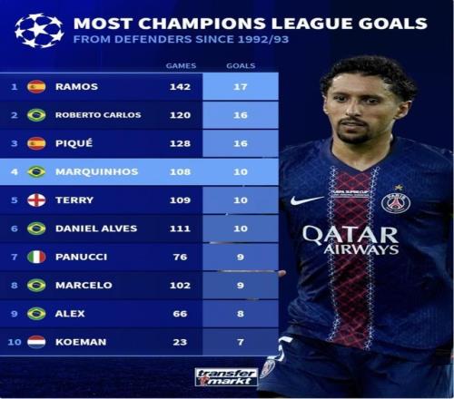 9293赛季以来欧冠后卫进球榜：拉莫斯第一、卡洛斯和皮克二三位