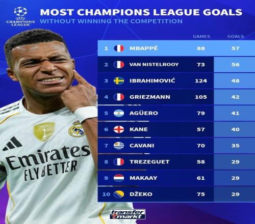 欧冠未夺冠球员进球榜：姆巴佩88场57球第一，伊布、凯恩上榜