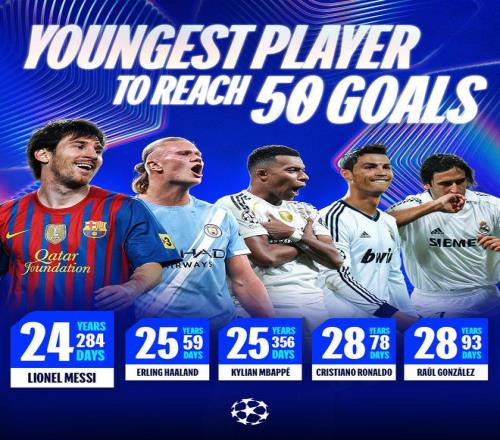 欧冠最年轻50球排名：梅西居首，哈兰德姆巴佩分列二三