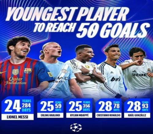 欧冠历史打进50球最年轻球员排行：梅西以24岁284天居首
