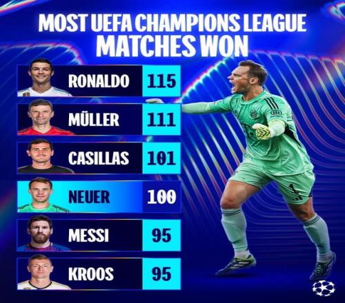 诺伊尔收获欧冠第100场胜利，仅次于C罗穆勒和卡西利亚斯