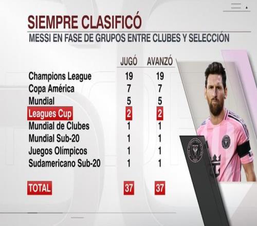 百分百出线！梅西37次参加小组赛全部出线，欧冠19次、世界杯5次