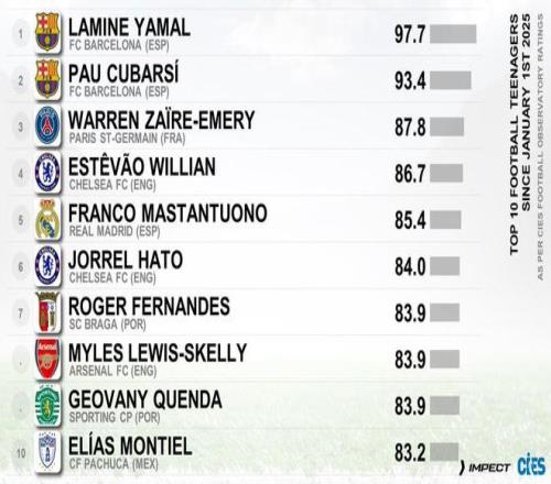 CIES评选最佳U20外场球员：亚马尔居首、库巴西、埃梅里紧随其后