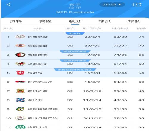 埃因霍温逆转费耶诺德，与阿贾克斯一道获得下赛季欧冠参赛资格