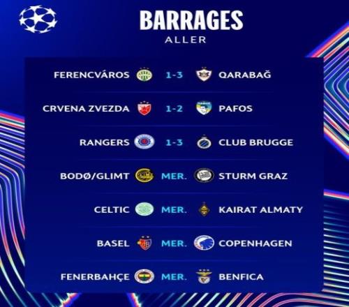 3场主队全部输球！欧冠附加赛首回合赛果：流浪者13布鲁日