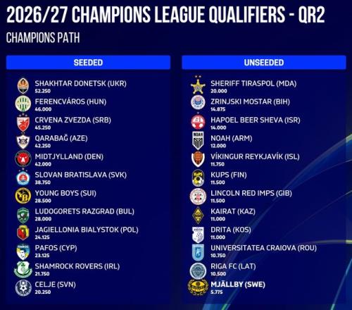 提前夺瑞典超冠军，米亚尔比锁定2627赛季欧冠资格赛席位