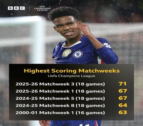 疯狂进球潮！本轮欧冠产生71个进球，创造单轮历史最高