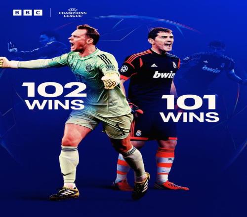 诺伊尔欧冠胜场达102场，超越卡西利亚斯独占门将胜场榜首