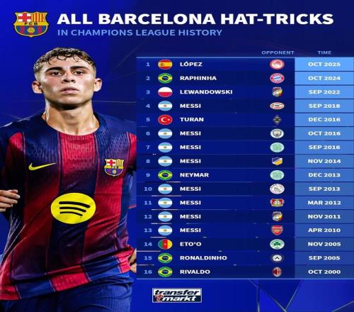 欧冠改制以来巴萨球员戴帽榜：梅西8次居首，费尔明上榜