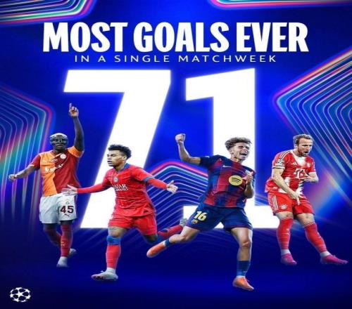 18场71球！欧冠单轮进球创纪录