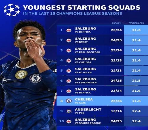 平均21.6岁，切尔西对贾府首发为欧冠近15个赛季第8年轻