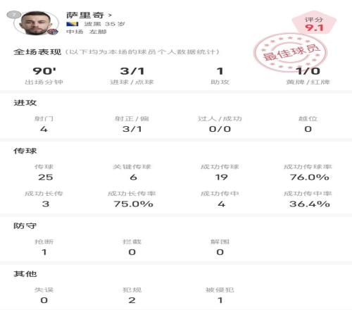 萨里奇战国安全场数据：上演帽子戏法，参与全队4粒进球