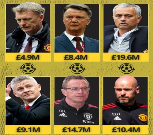 TA：弗格森后曼联解雇6位主帅，解约金总计5500万英镑