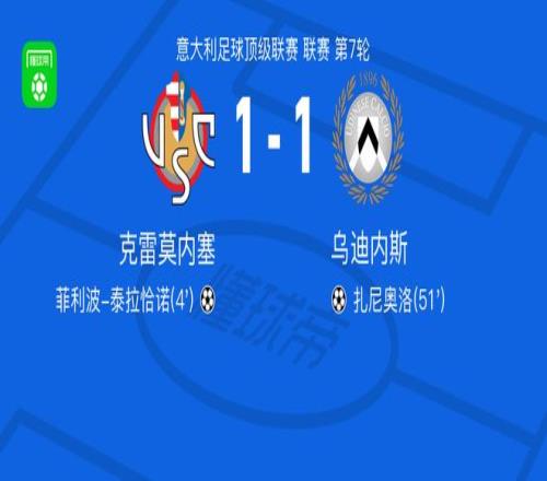 克雷莫内塞11乌迪内斯，菲利波泰拉恰诺首开记录，扎尼奥洛扳平