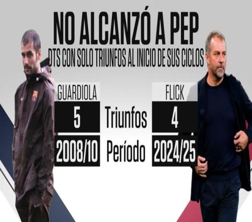 巴萨对皇马四连胜终结，无缘刷新队史国家德比连胜纪录