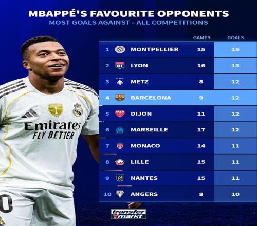 德转列姆巴佩进球最多的对手球队：蒙彼利埃居首，巴萨第四