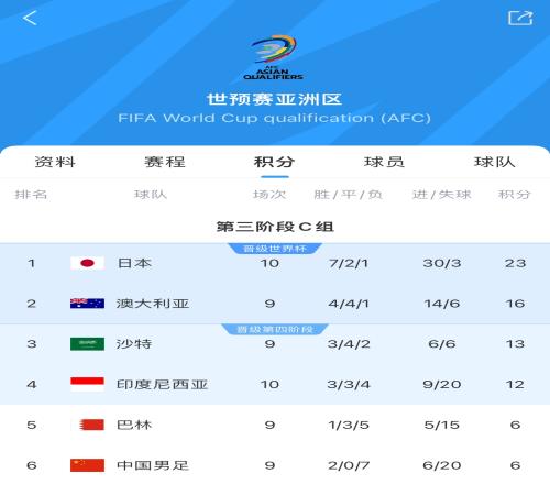 基本确定！日韩伊约乌直通世界杯，澳大利亚不净负沙特5球可直通