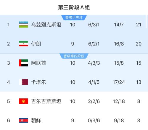 世预赛亚洲区A组：乌兹别克30卡塔尔居首吉尔吉斯斯坦11阿联酋