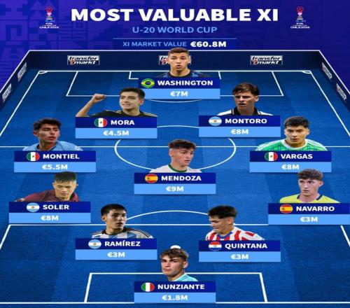 本届U20世界杯最贵阵容：最高仅900万，切尔西前锋华盛顿在列