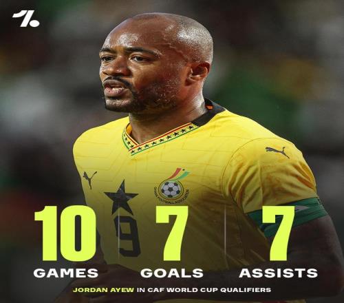 老兵不死！34岁乔丹阿尤10场世非预7球7助，带领加纳晋级