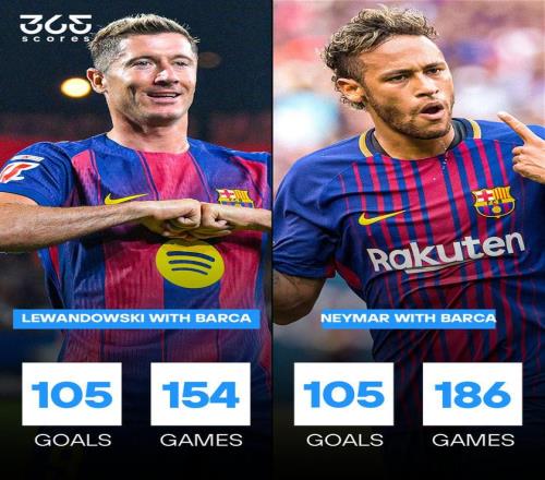 莱万巴萨生涯进球数追平内马尔，但少用32场