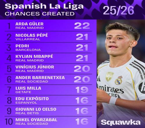 本赛季西甲创造机会榜：居莱尔22次居首，佩佩、佩德里21次