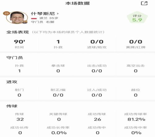 什琴斯尼全场数据：仅贡献一次扑救，传球成功率81.2%
