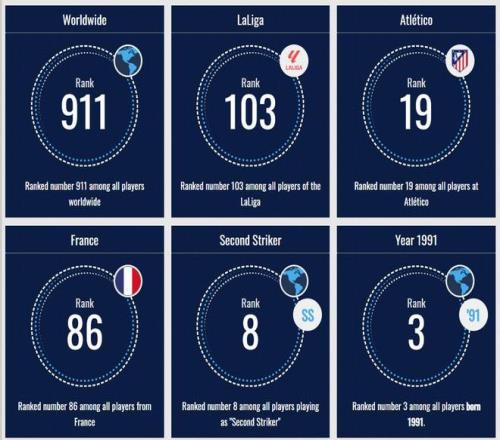 格列兹曼跌至1200万欧，在同龄球员中位列第三