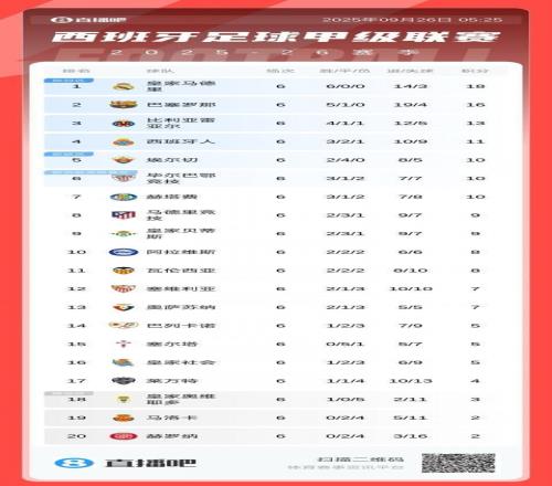 西甲积分榜：巴萨三连胜位居第二，皇马6场全胜2分优势领先