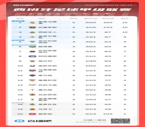 西甲积分榜：皇马开局5连胜登顶，先赛领先第二巴萨5分