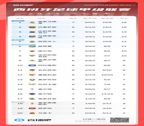 西甲积分榜：皇马遭首败先赛仍居榜首，巴萨落后2分，马竞升至第4