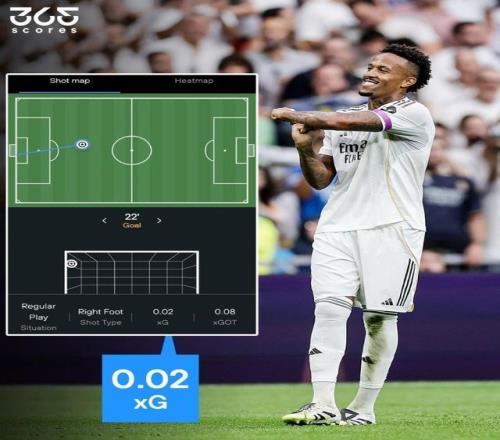 石破天惊，米利唐远射世界波的预期进球只有0.02！