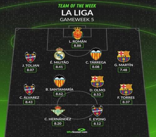 Whoscored评本轮西甲最佳阵：费兰等巴萨三将领衔，米利唐在列