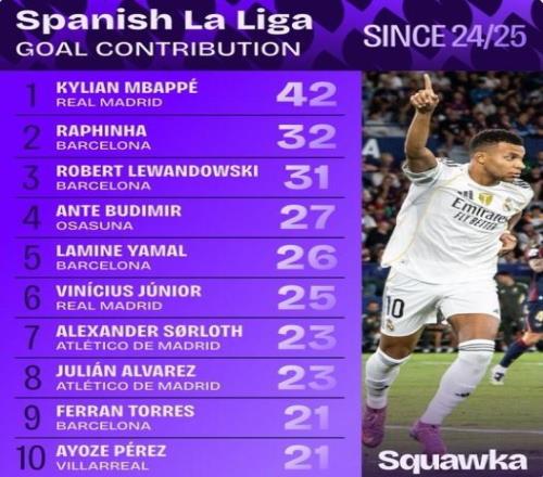 上赛季以来西甲直接参与进球数排行：姆巴佩42球居首大幅领先