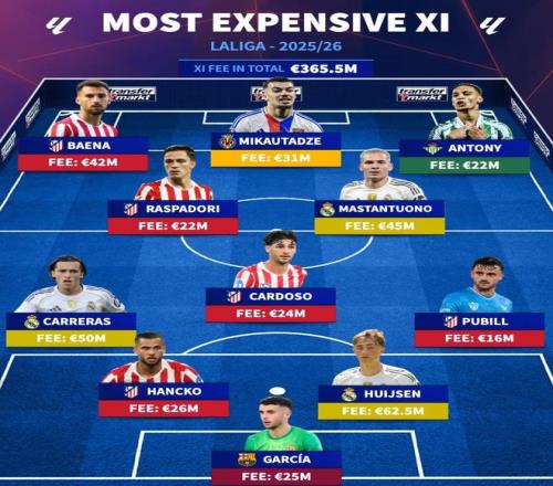 西甲今夏最贵引援阵容：安东尼领衔，赫伊森成标王