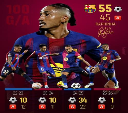 55球45助，拉菲尼亚巴萨生涯145场已直接参与100球