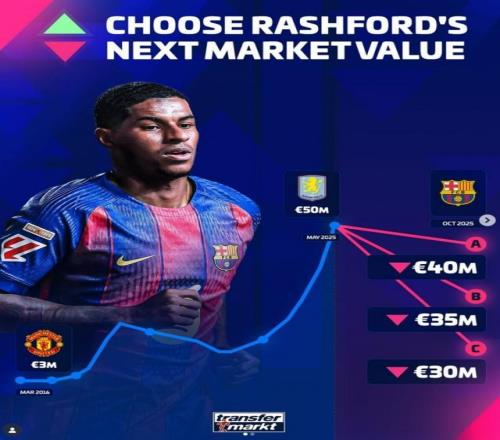 现身价5000万欧，德转预热拉什福德身价将下跌，最低3000万欧