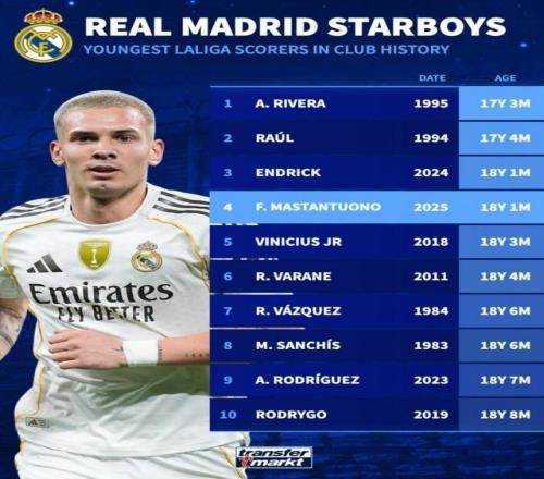 皇马队史西甲最年轻进球榜：里维拉居首，马斯坦托诺第四