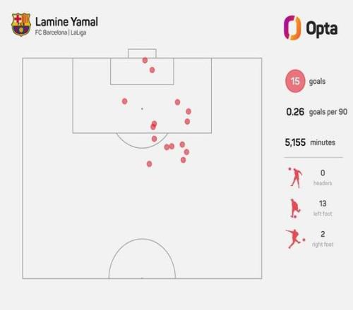 亚马尔西甲15球有46.7%来自禁区外，为近10个赛季第三高